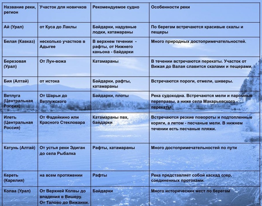 Маршруты по рекам России